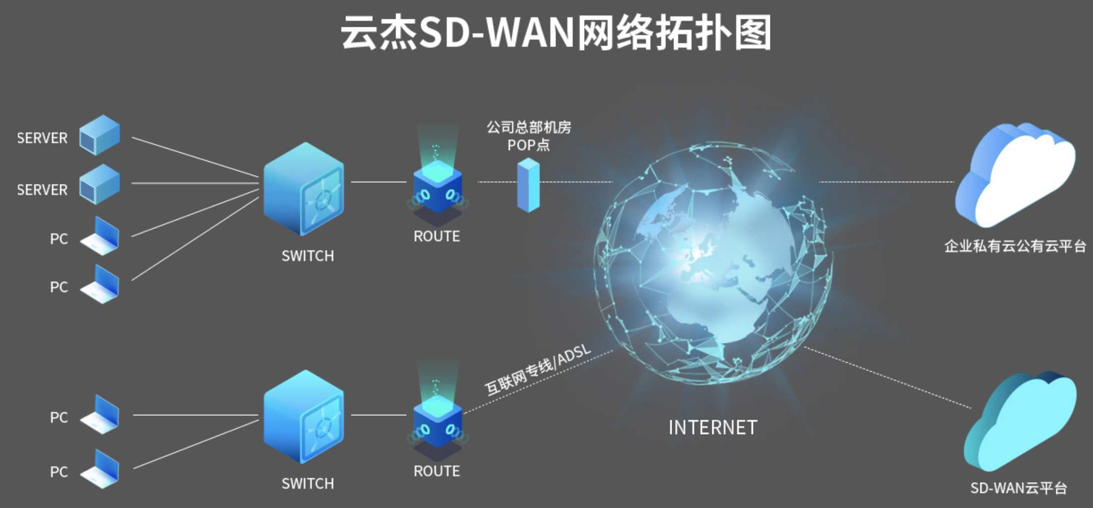 云杰SD-WAN网络拓扑图